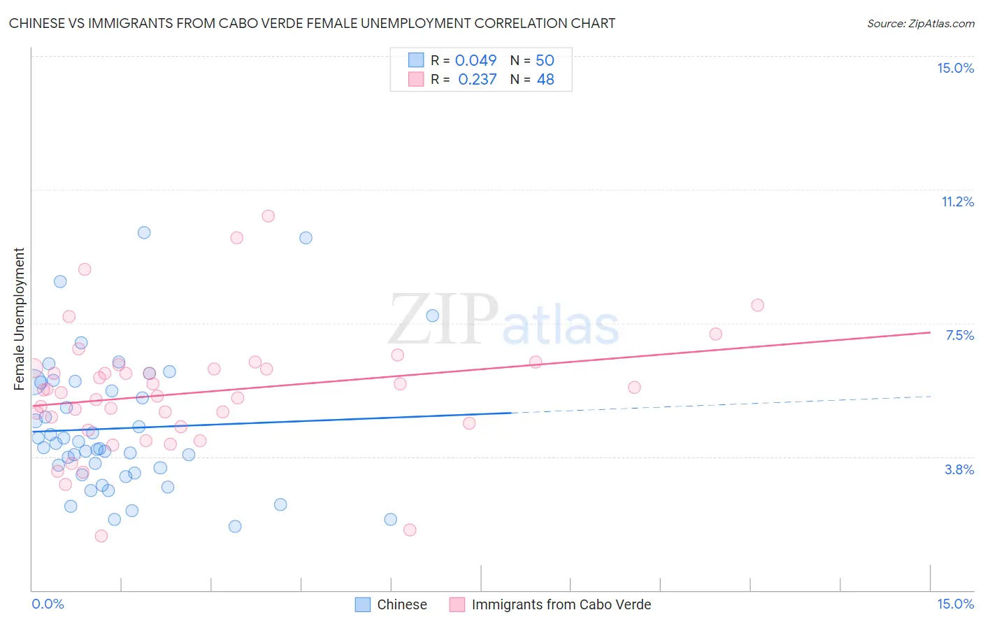 Chinese vs Immigrants from Cabo Verde Female Unemployment