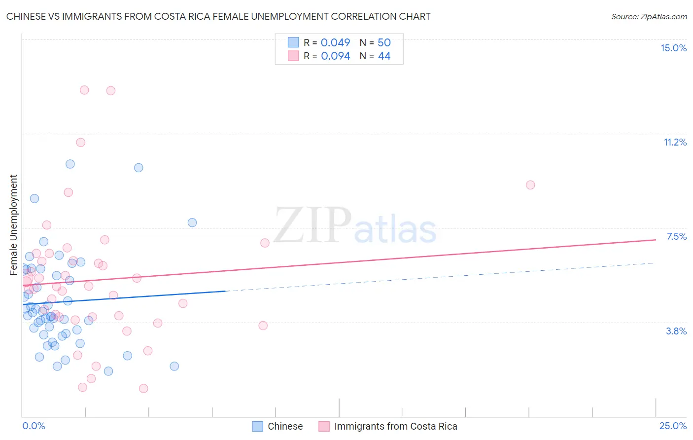 Chinese vs Immigrants from Costa Rica Female Unemployment