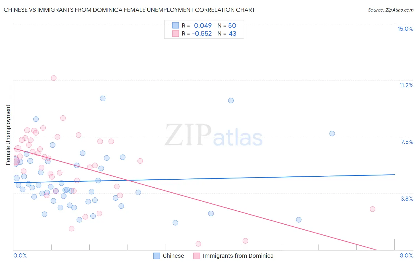 Chinese vs Immigrants from Dominica Female Unemployment