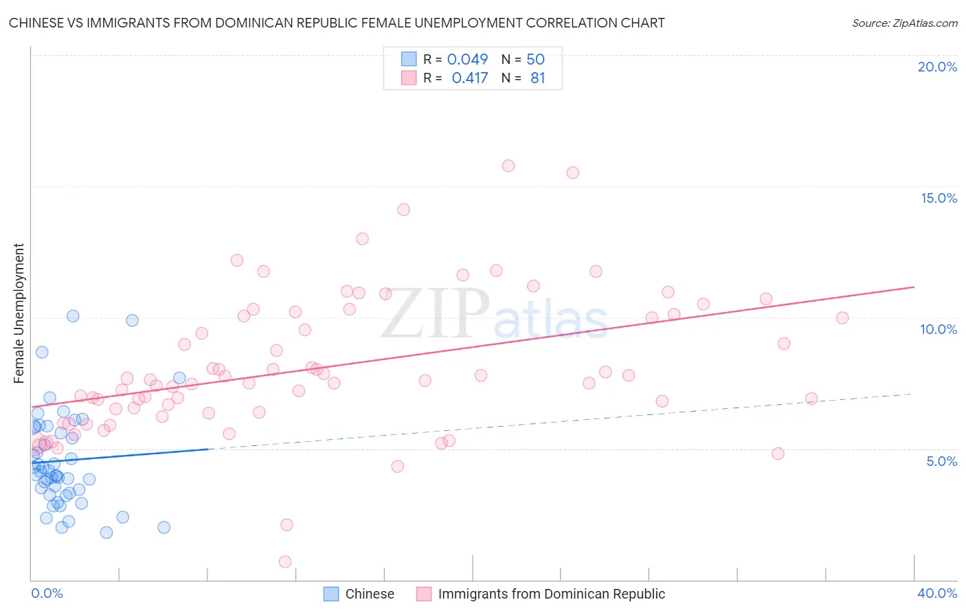 Chinese vs Immigrants from Dominican Republic Female Unemployment