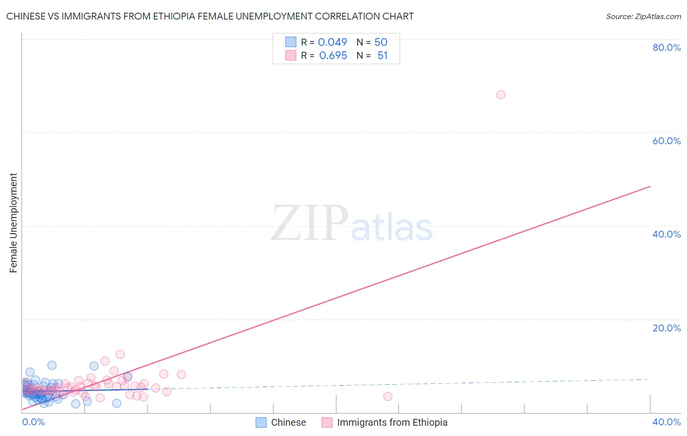 Chinese vs Immigrants from Ethiopia Female Unemployment
