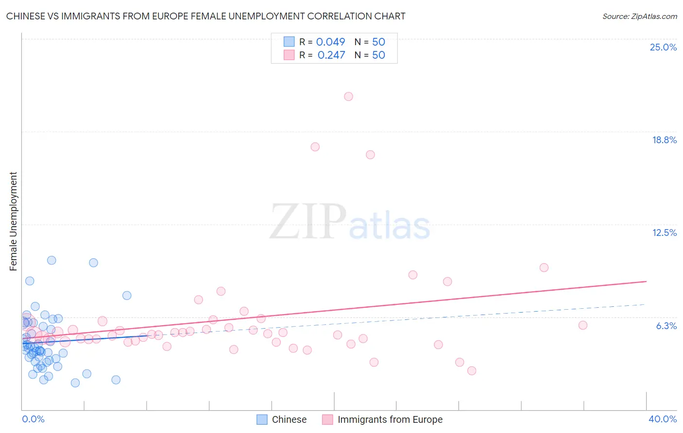 Chinese vs Immigrants from Europe Female Unemployment