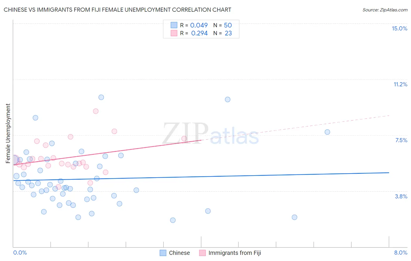 Chinese vs Immigrants from Fiji Female Unemployment