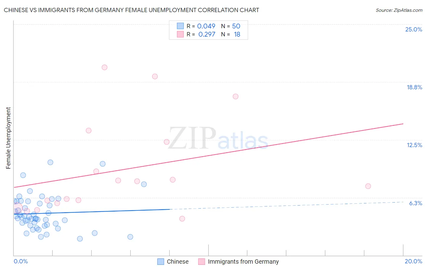 Chinese vs Immigrants from Germany Female Unemployment