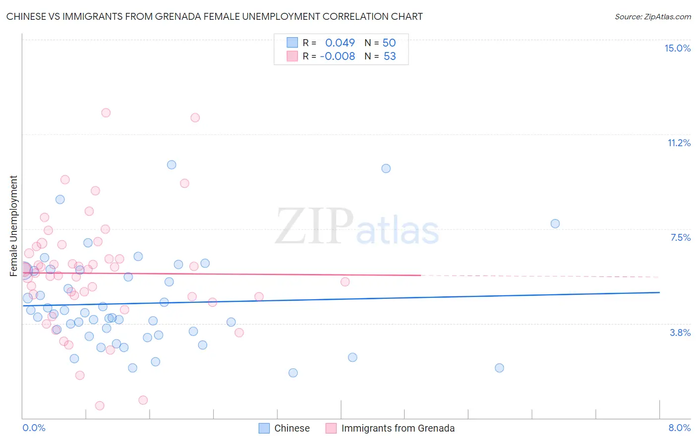 Chinese vs Immigrants from Grenada Female Unemployment