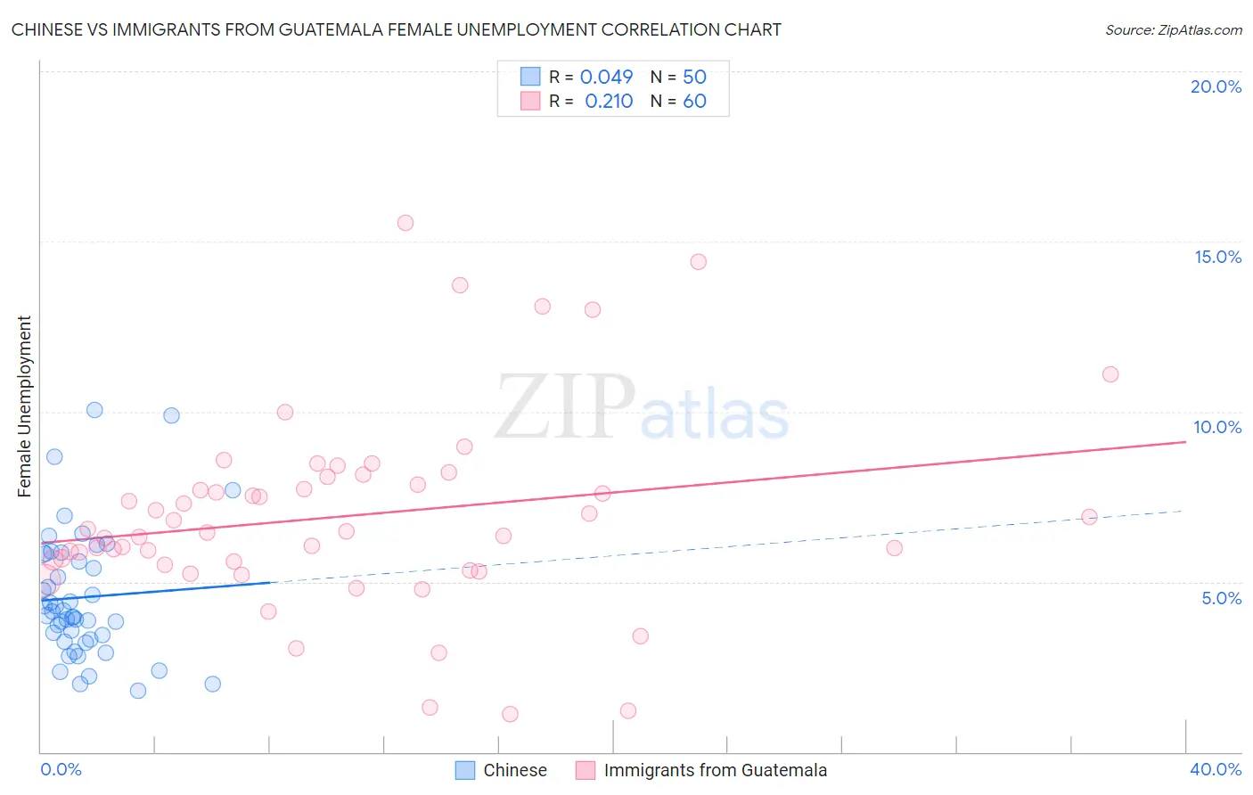 Chinese vs Immigrants from Guatemala Female Unemployment