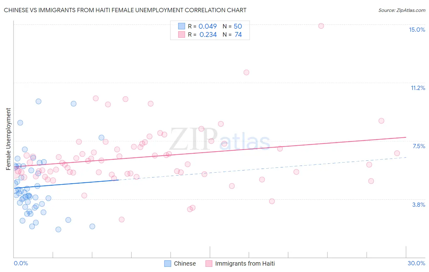 Chinese vs Immigrants from Haiti Female Unemployment