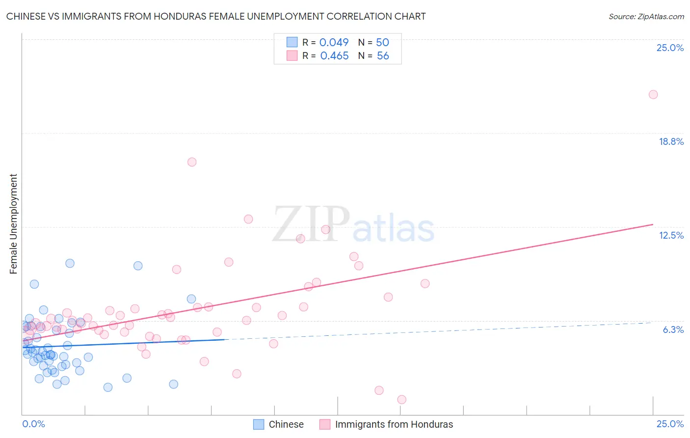 Chinese vs Immigrants from Honduras Female Unemployment
