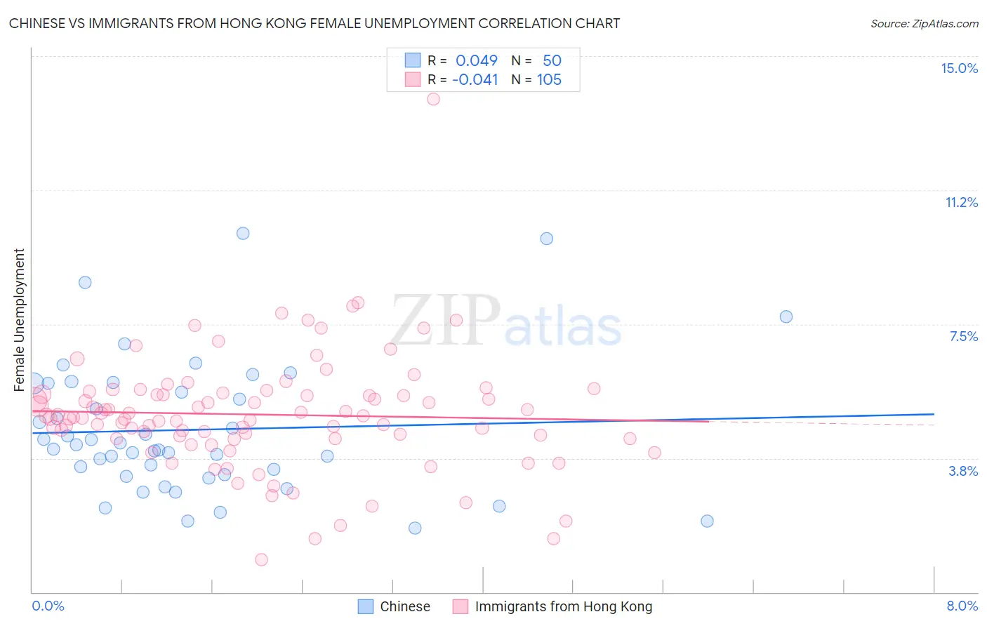 Chinese vs Immigrants from Hong Kong Female Unemployment