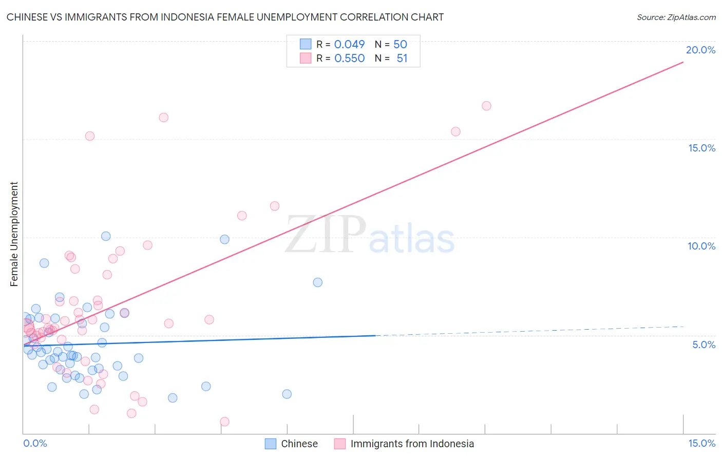Chinese vs Immigrants from Indonesia Female Unemployment