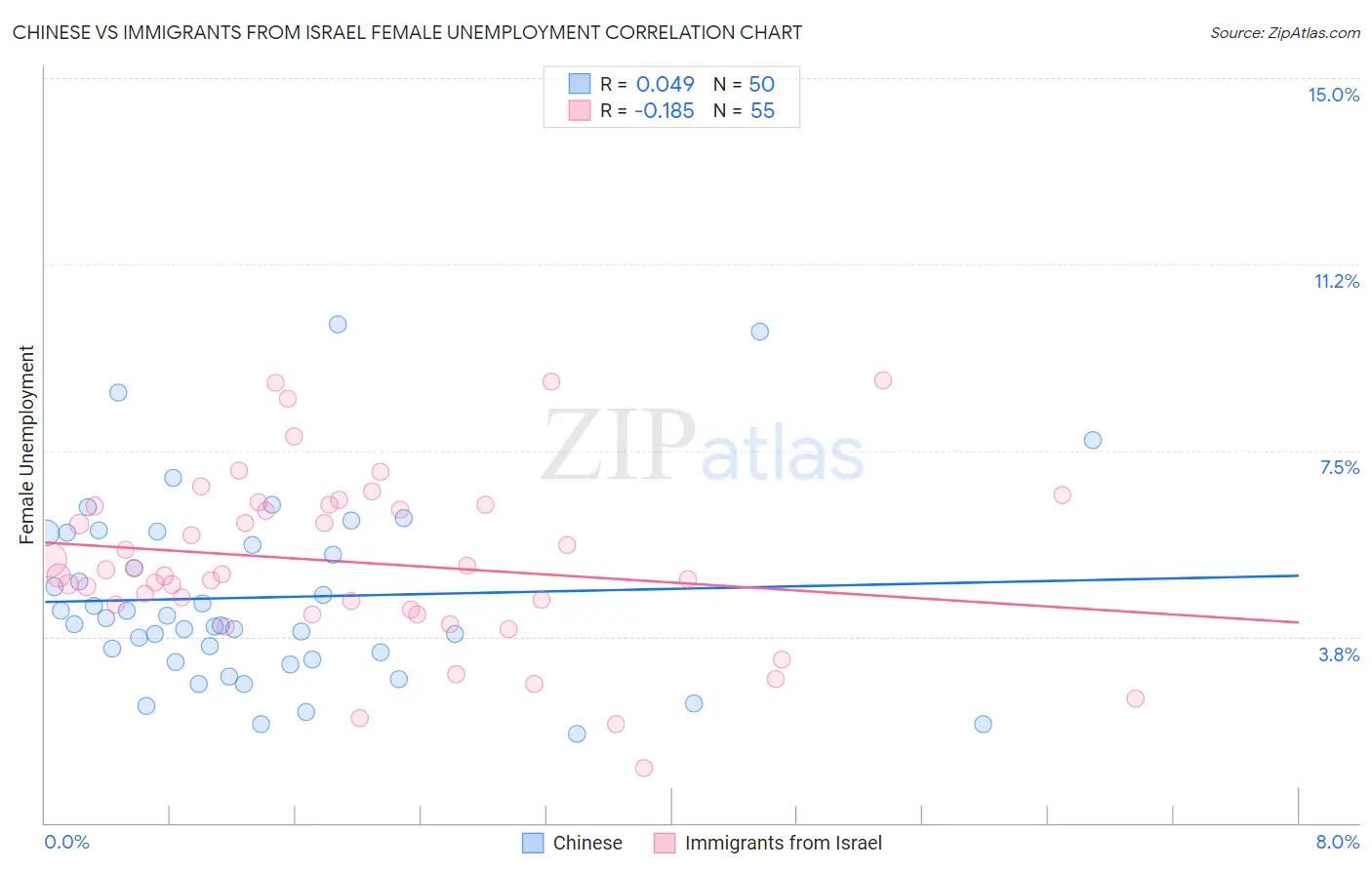 Chinese vs Immigrants from Israel Female Unemployment