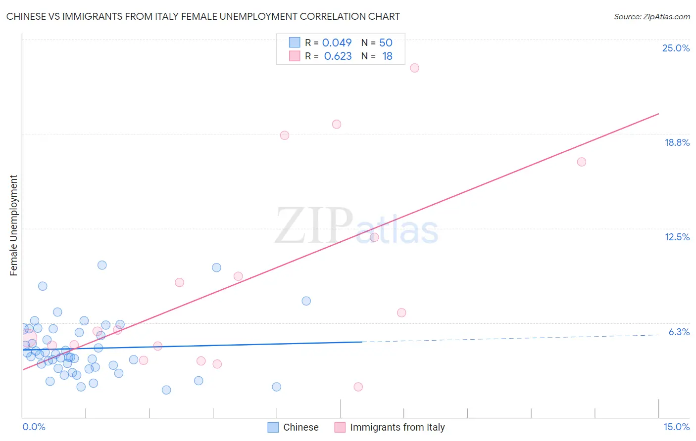 Chinese vs Immigrants from Italy Female Unemployment