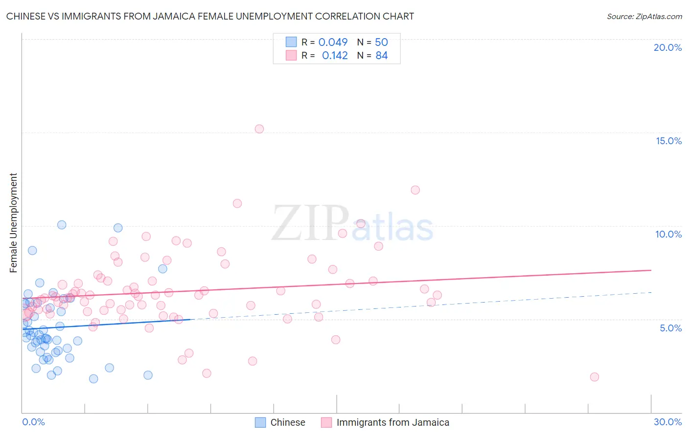 Chinese vs Immigrants from Jamaica Female Unemployment