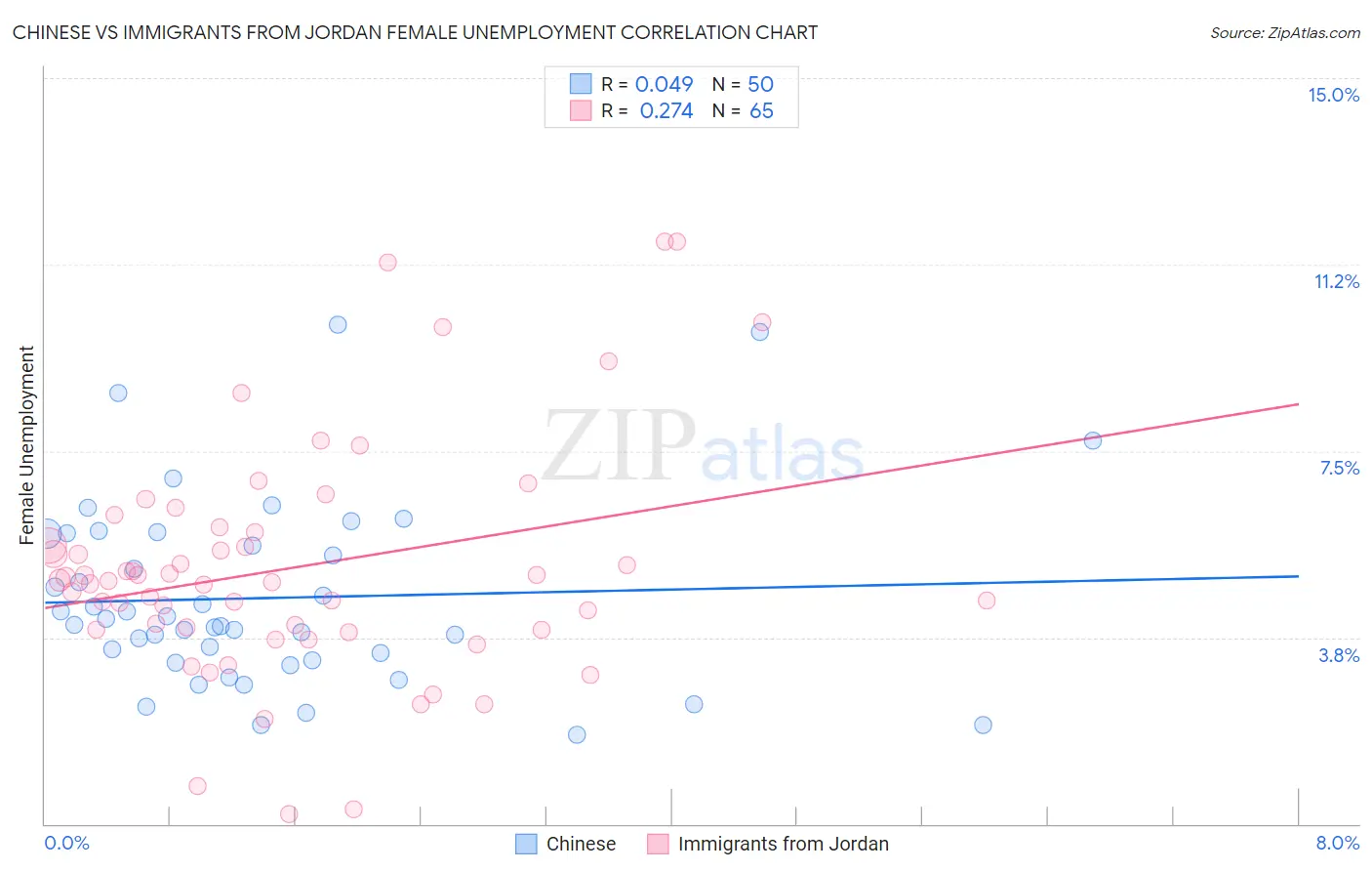 Chinese vs Immigrants from Jordan Female Unemployment