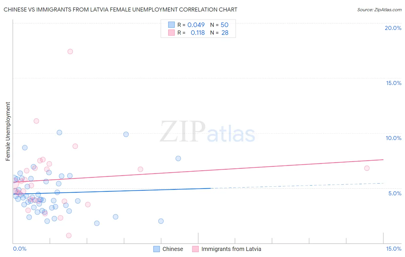 Chinese vs Immigrants from Latvia Female Unemployment