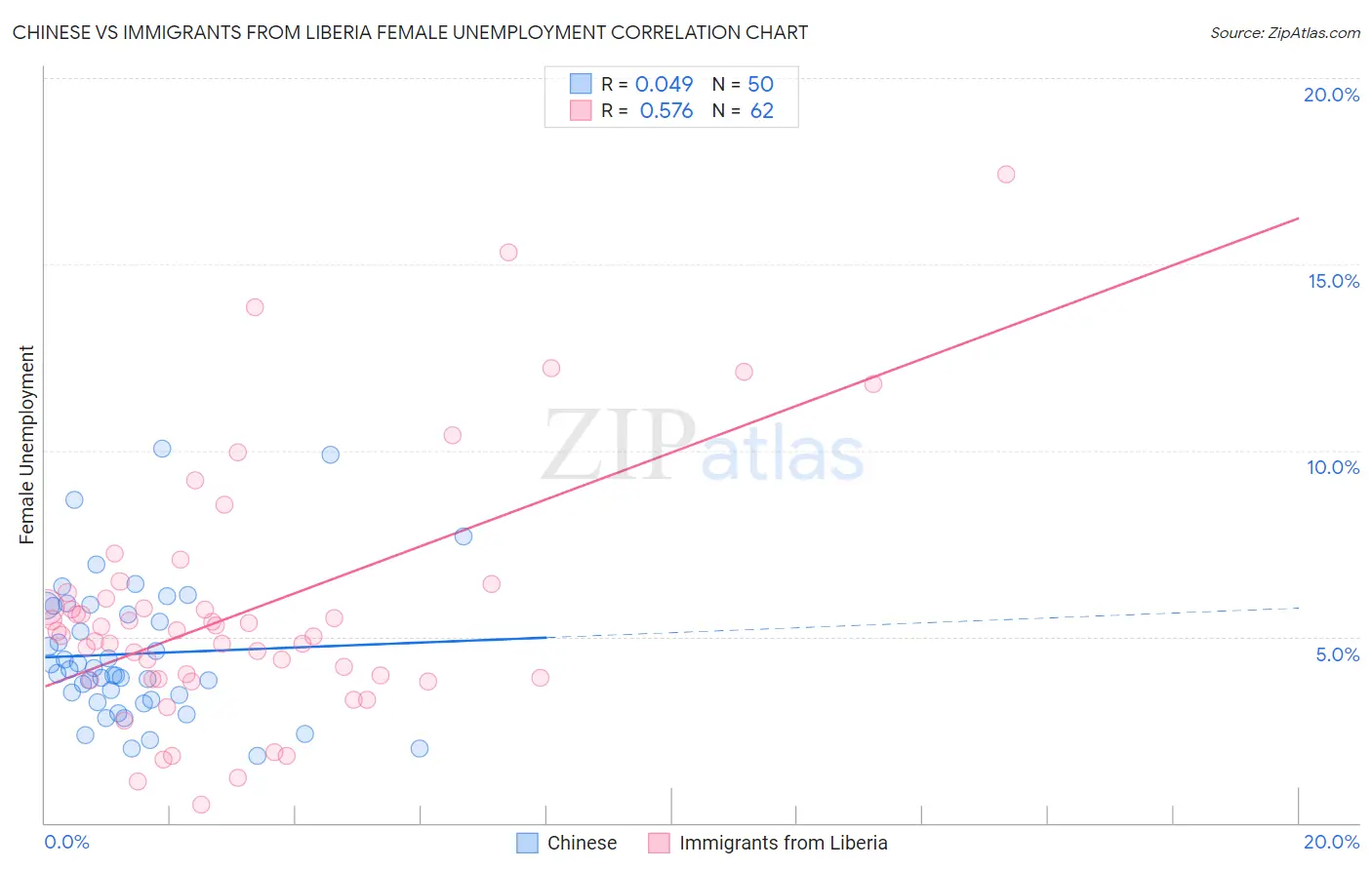 Chinese vs Immigrants from Liberia Female Unemployment