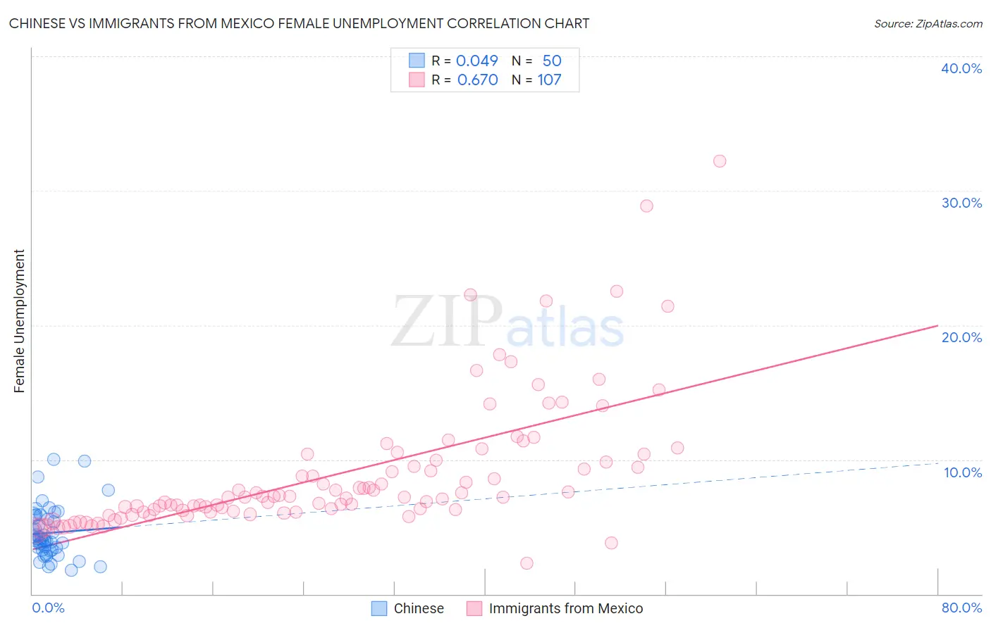 Chinese vs Immigrants from Mexico Female Unemployment