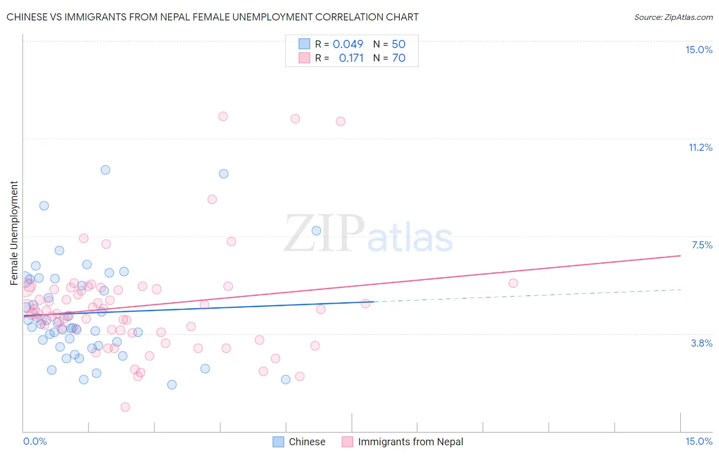 Chinese vs Immigrants from Nepal Female Unemployment