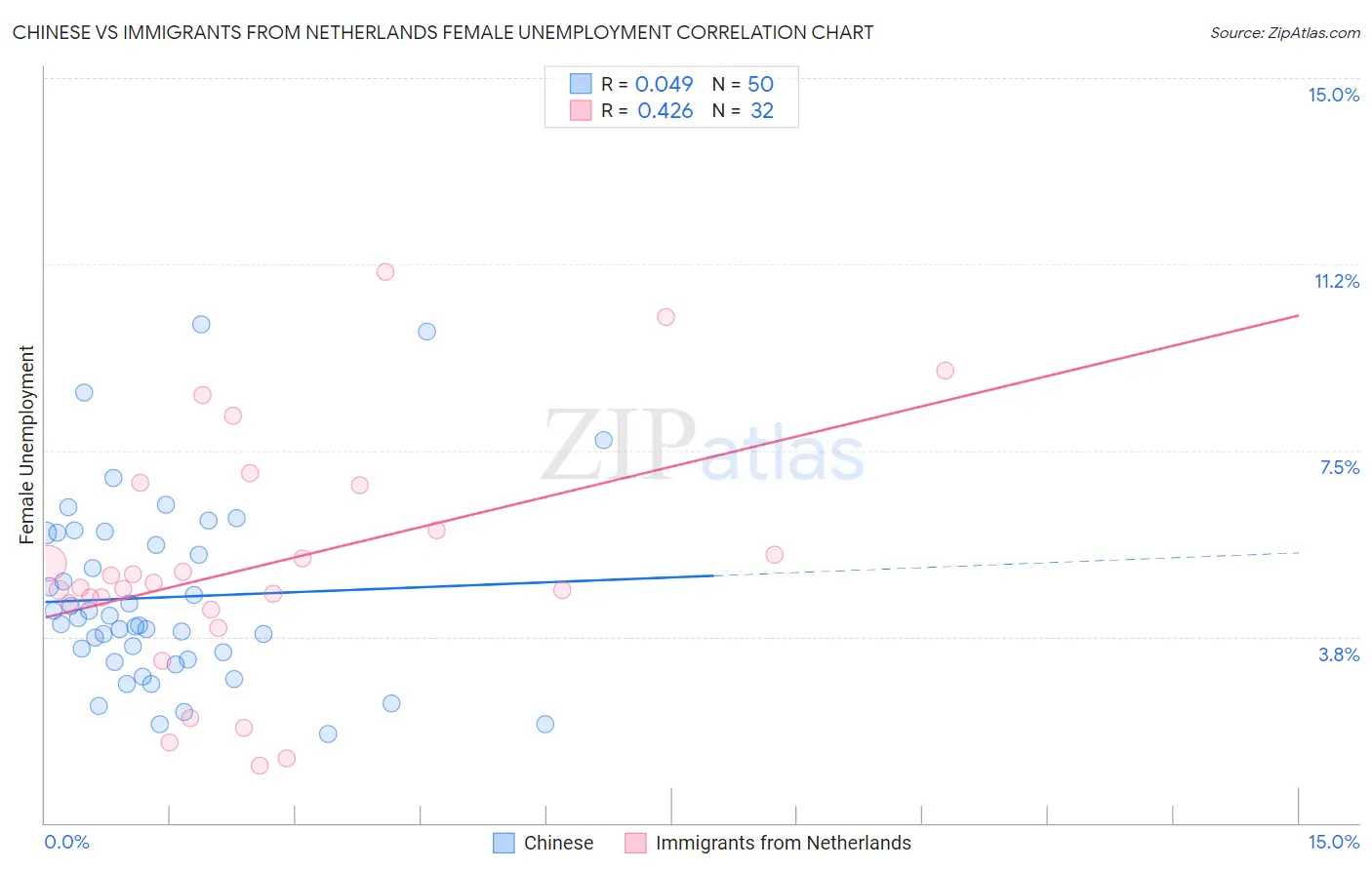 Chinese vs Immigrants from Netherlands Female Unemployment