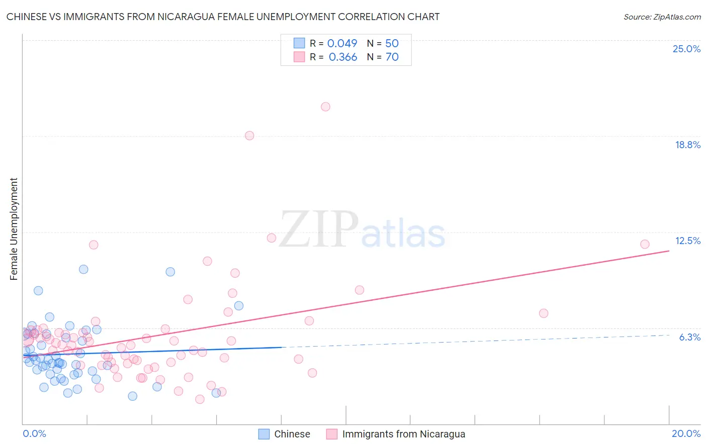 Chinese vs Immigrants from Nicaragua Female Unemployment