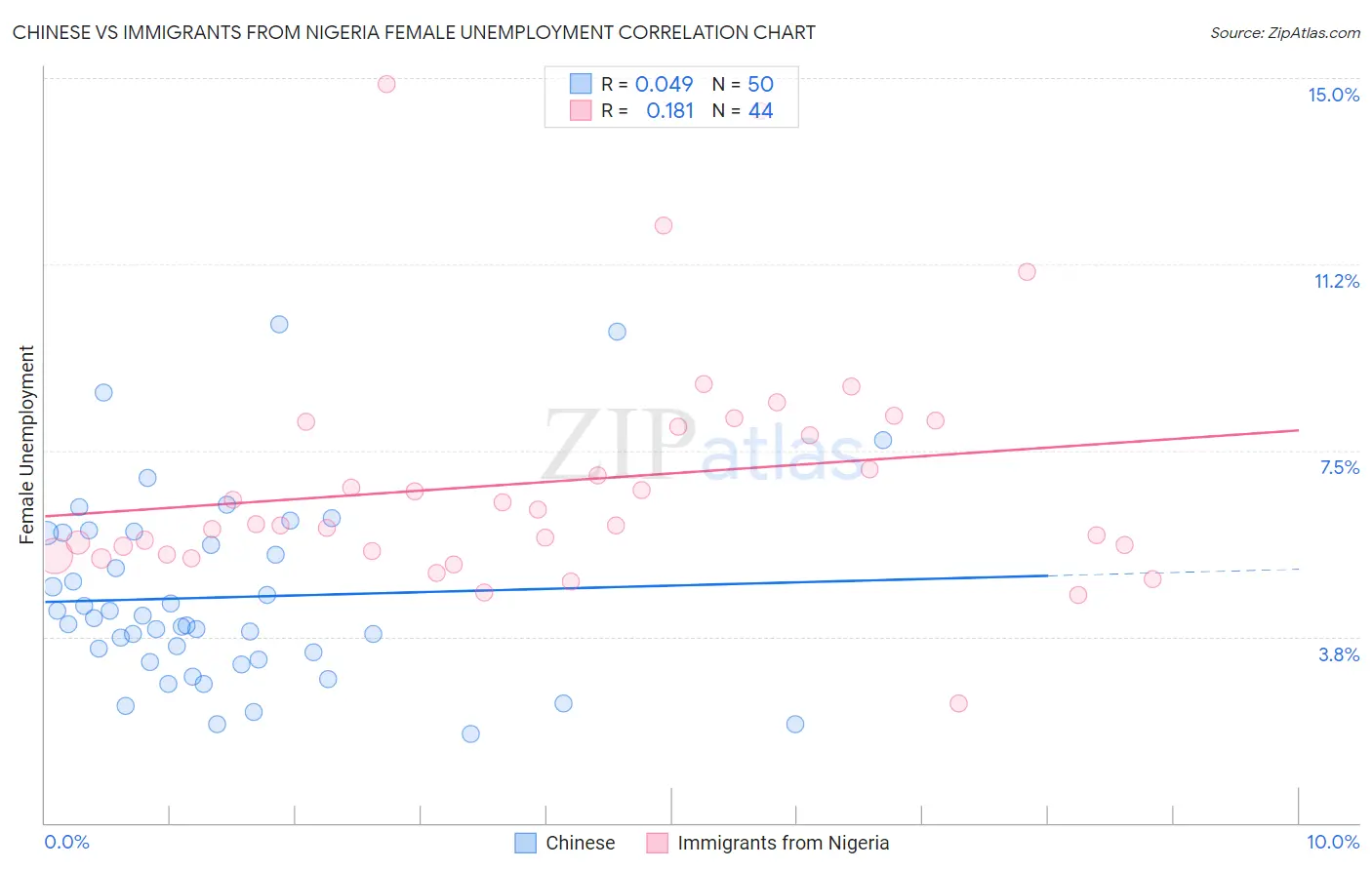 Chinese vs Immigrants from Nigeria Female Unemployment