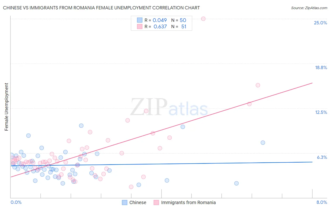 Chinese vs Immigrants from Romania Female Unemployment