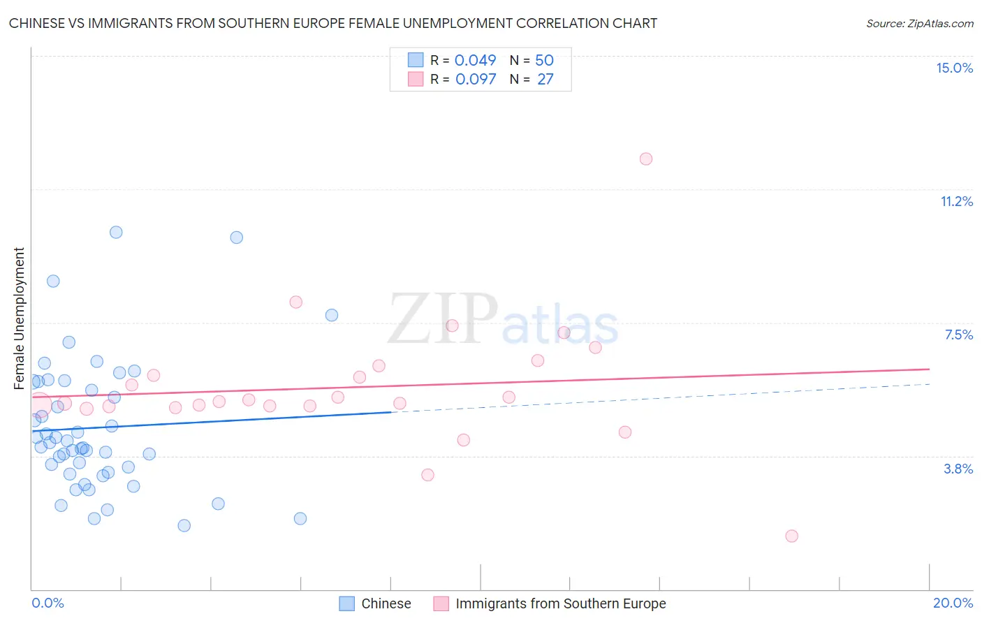 Chinese vs Immigrants from Southern Europe Female Unemployment