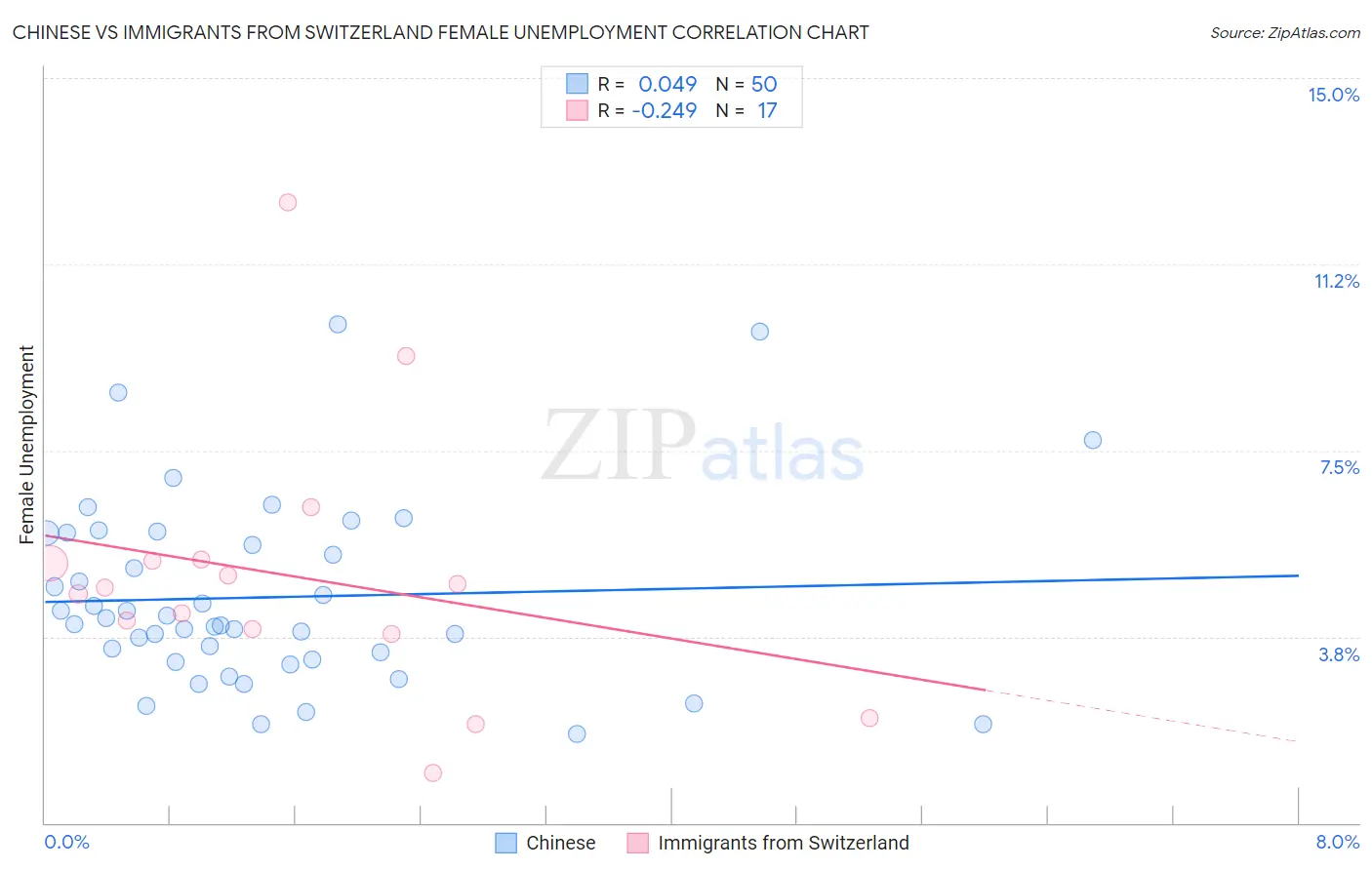 Chinese vs Immigrants from Switzerland Female Unemployment