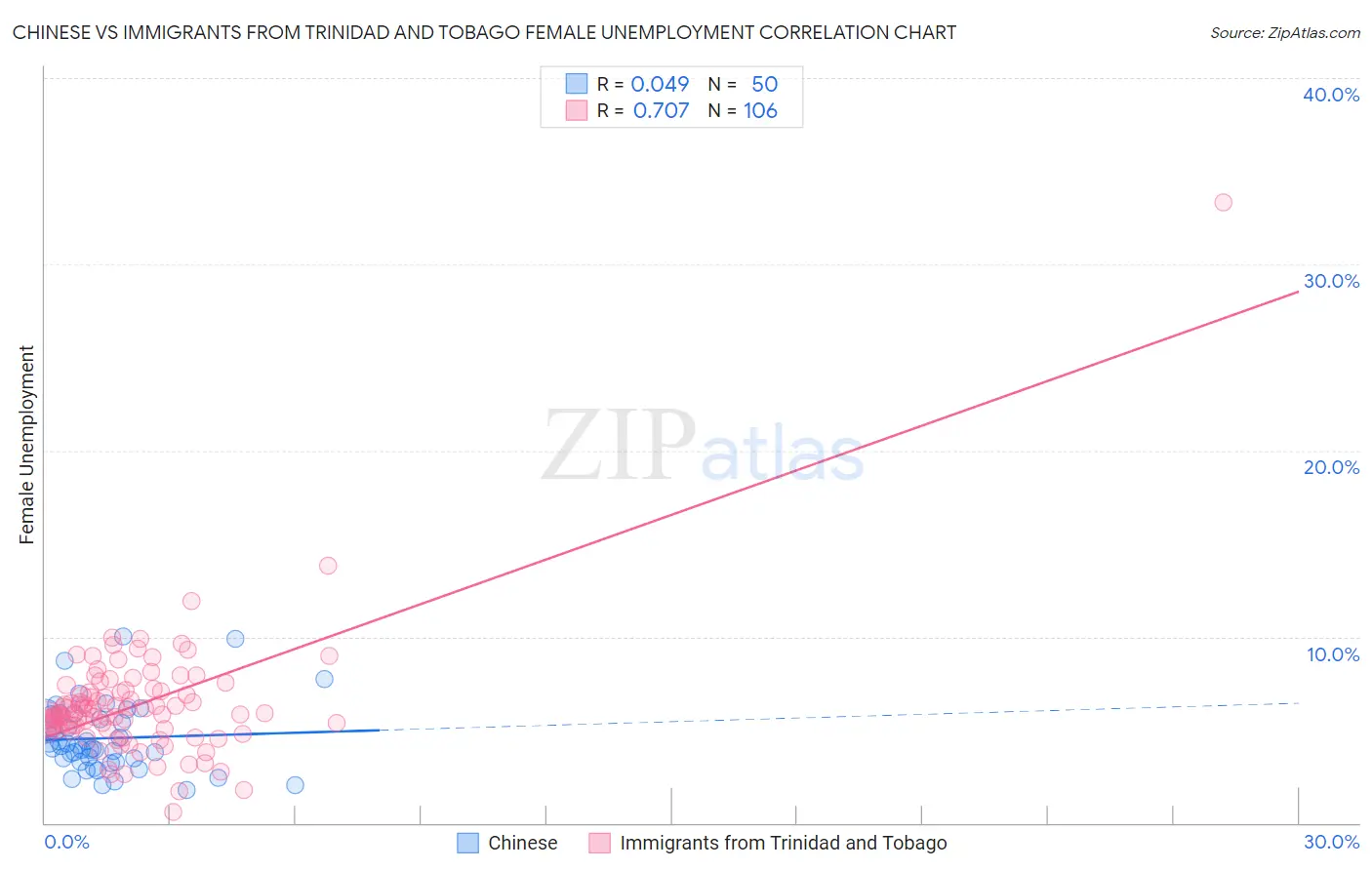 Chinese vs Immigrants from Trinidad and Tobago Female Unemployment