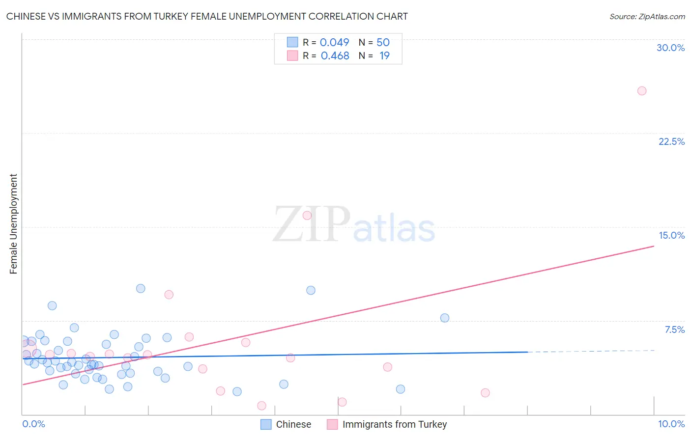 Chinese vs Immigrants from Turkey Female Unemployment