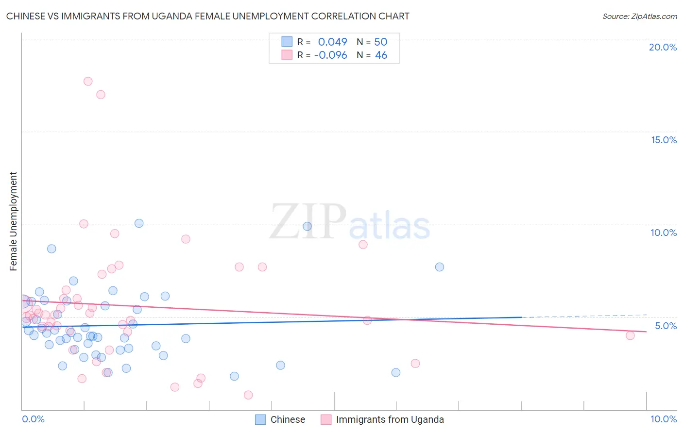 Chinese vs Immigrants from Uganda Female Unemployment