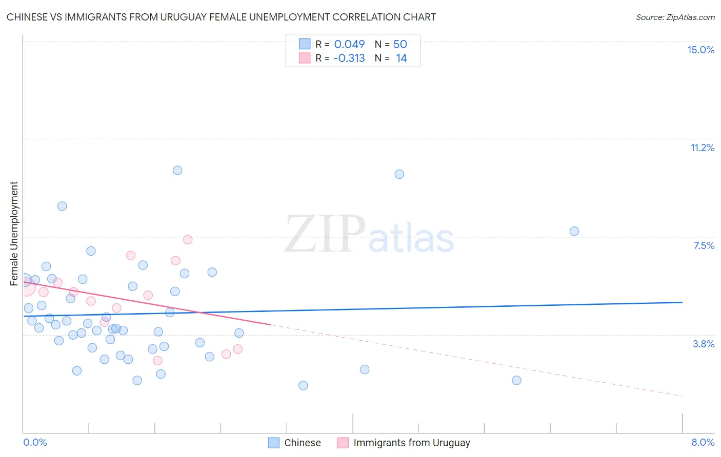 Chinese vs Immigrants from Uruguay Female Unemployment