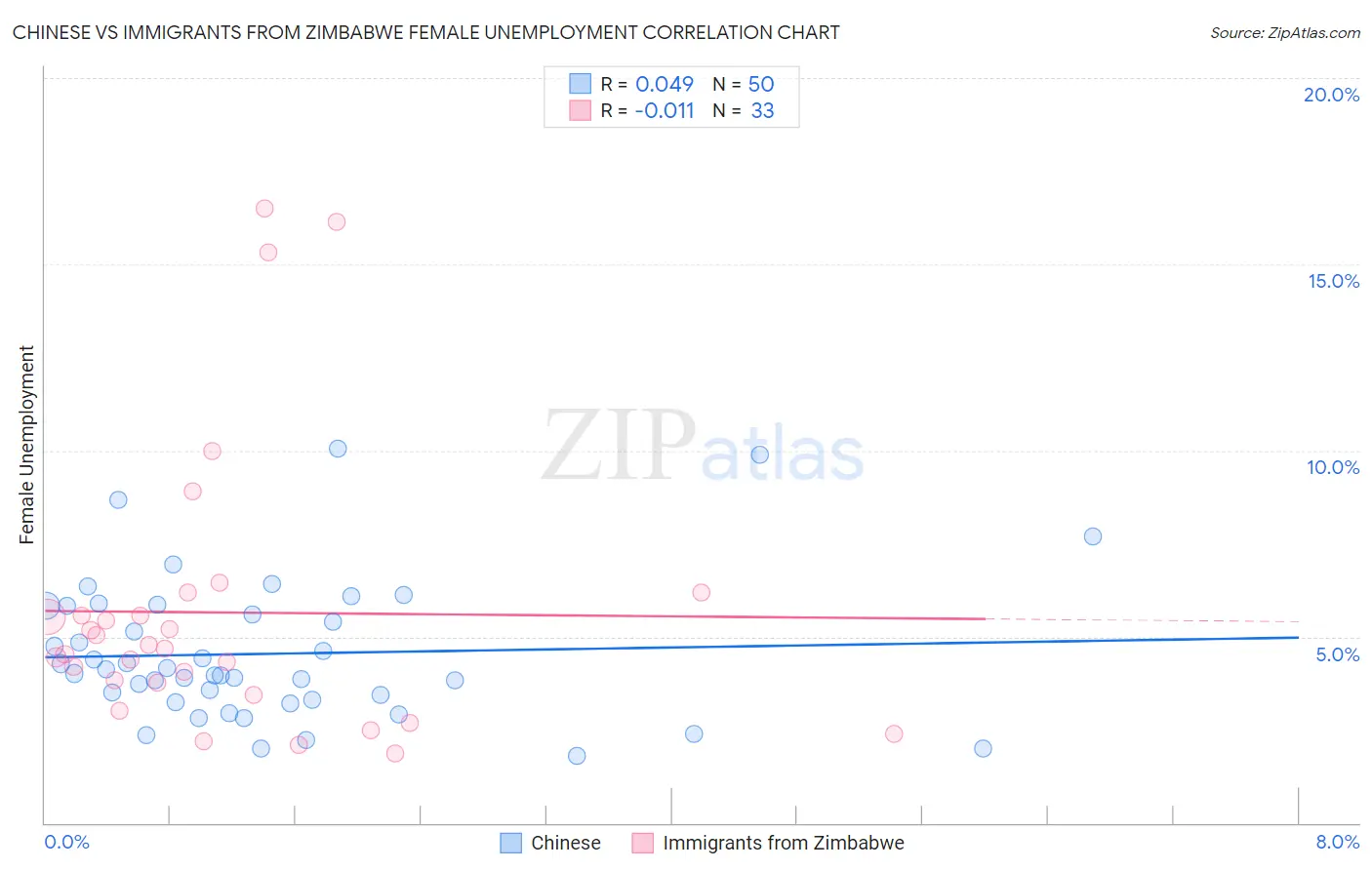 Chinese vs Immigrants from Zimbabwe Female Unemployment