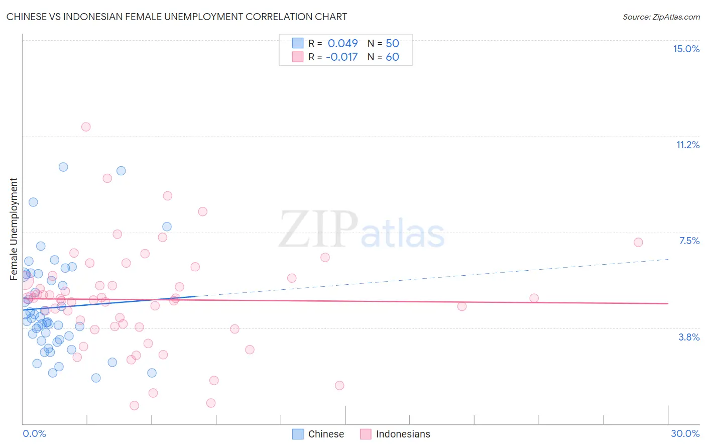 Chinese vs Indonesian Female Unemployment