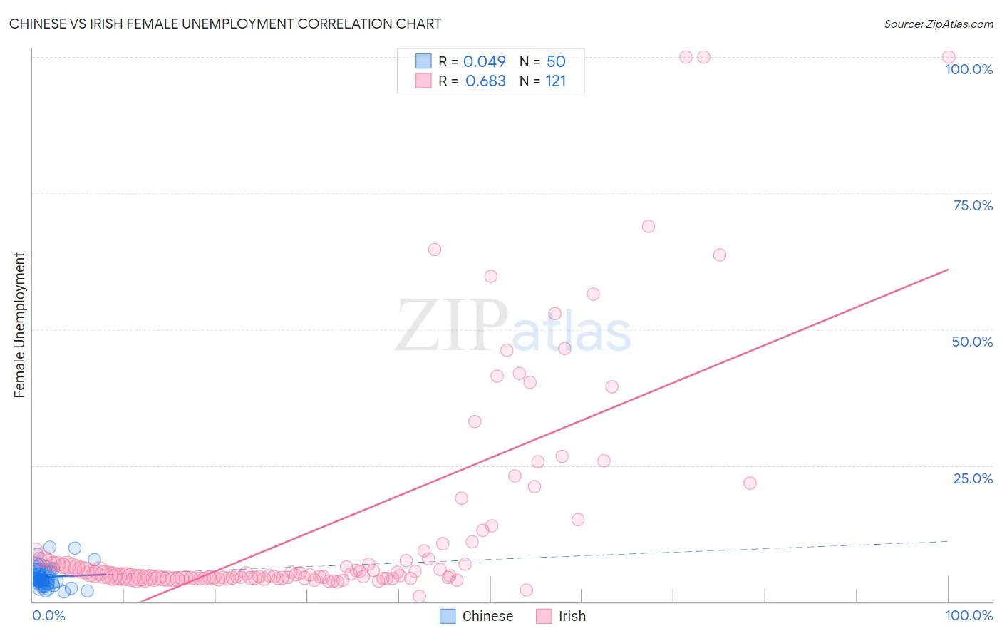 Chinese vs Irish Female Unemployment