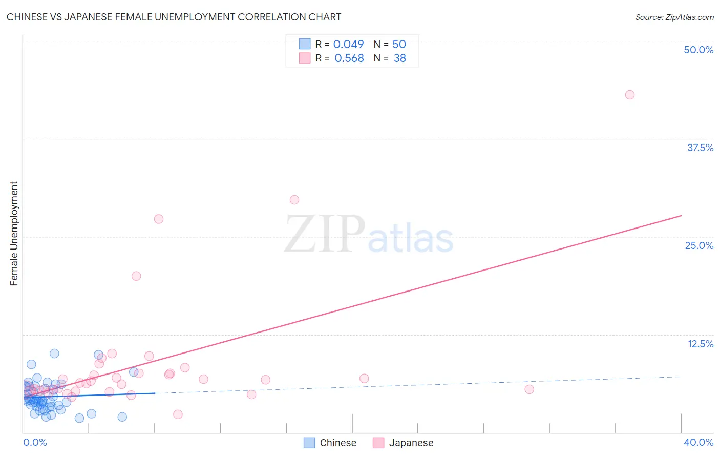 Chinese vs Japanese Female Unemployment