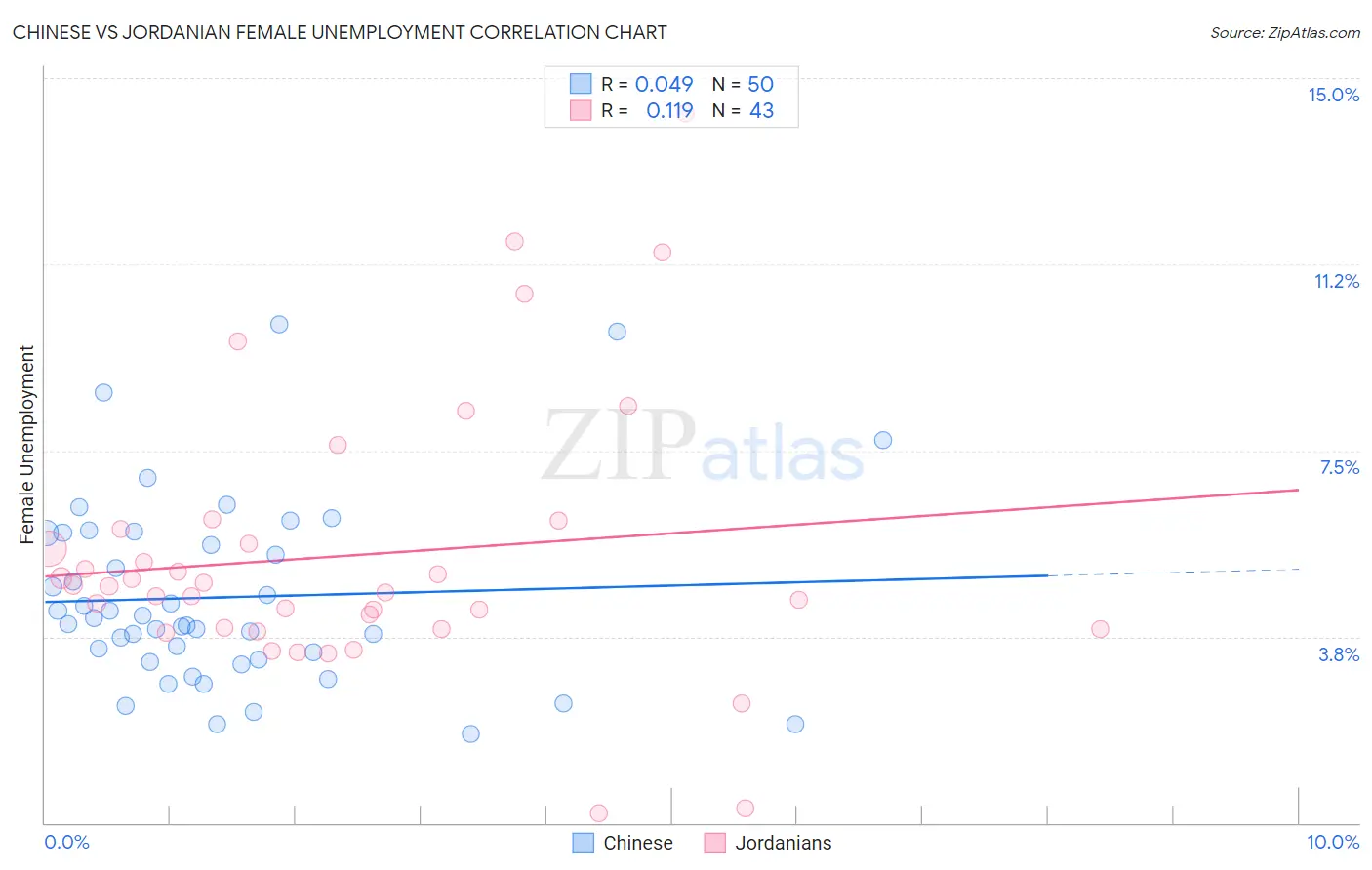 Chinese vs Jordanian Female Unemployment