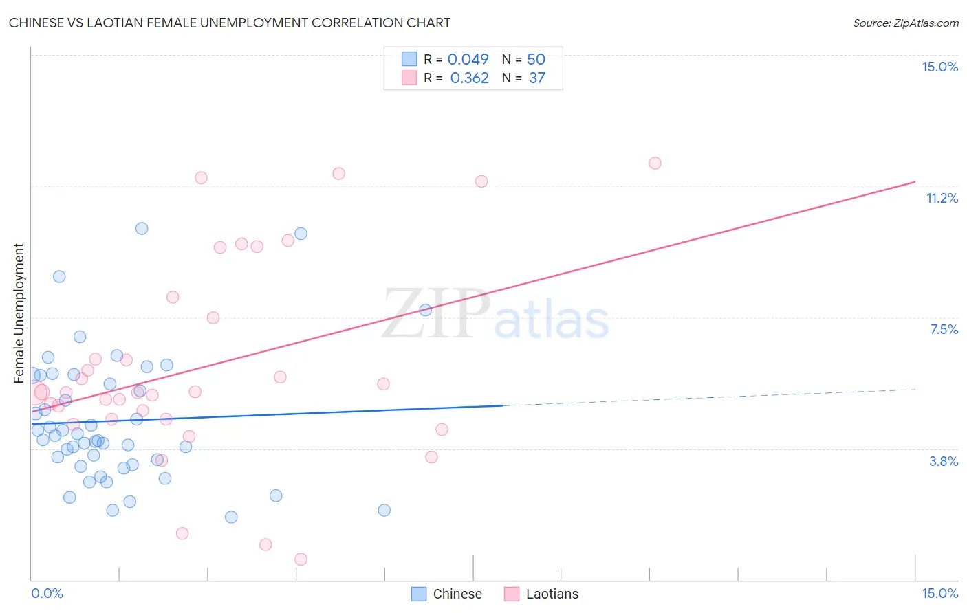 Chinese vs Laotian Female Unemployment