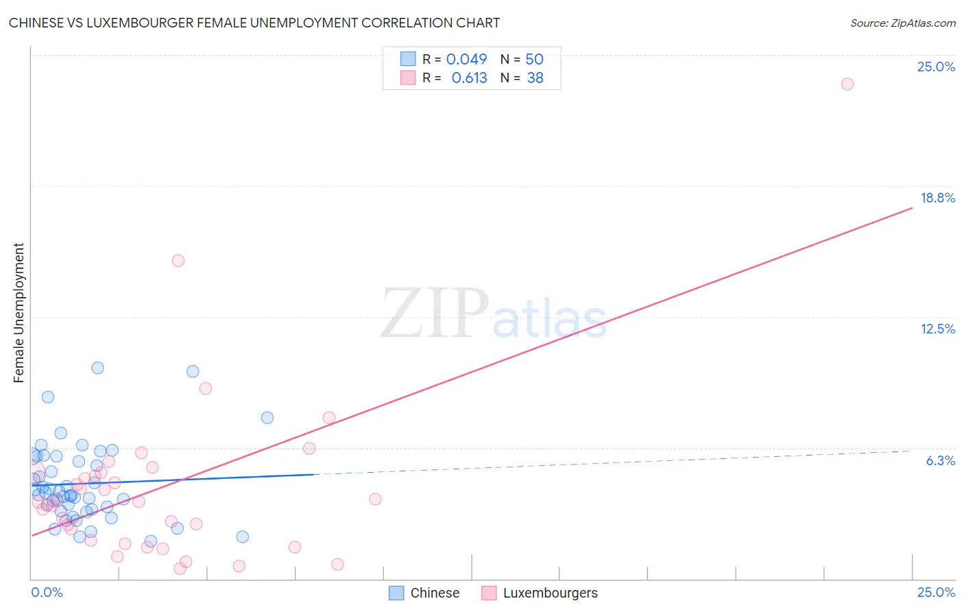 Chinese vs Luxembourger Female Unemployment