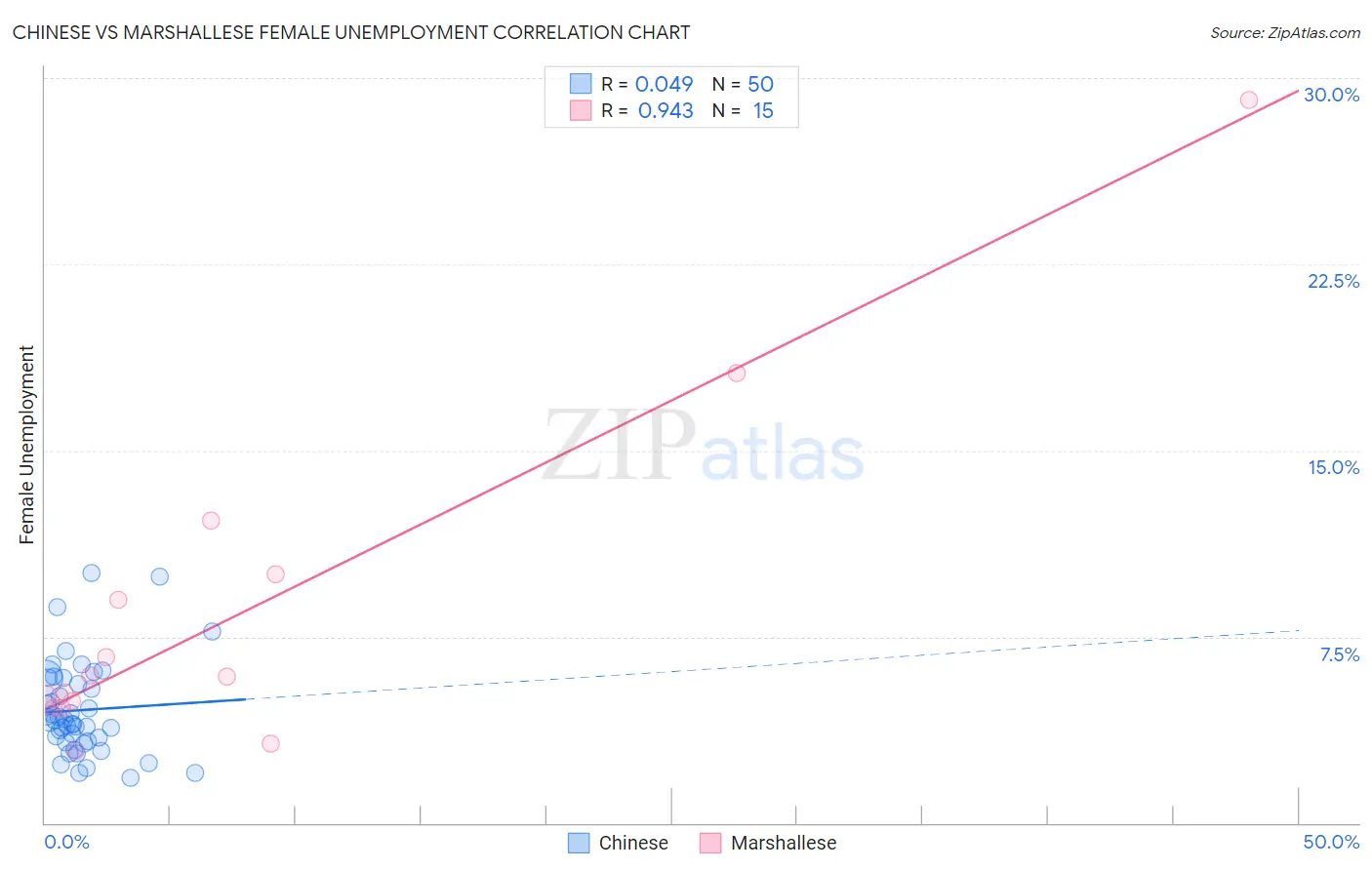 Chinese vs Marshallese Female Unemployment