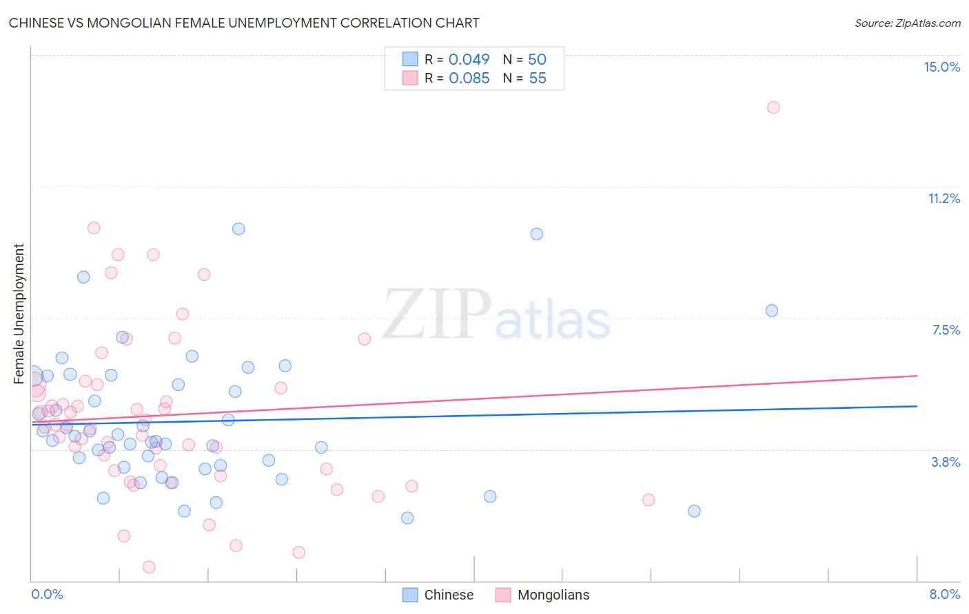 Chinese vs Mongolian Female Unemployment