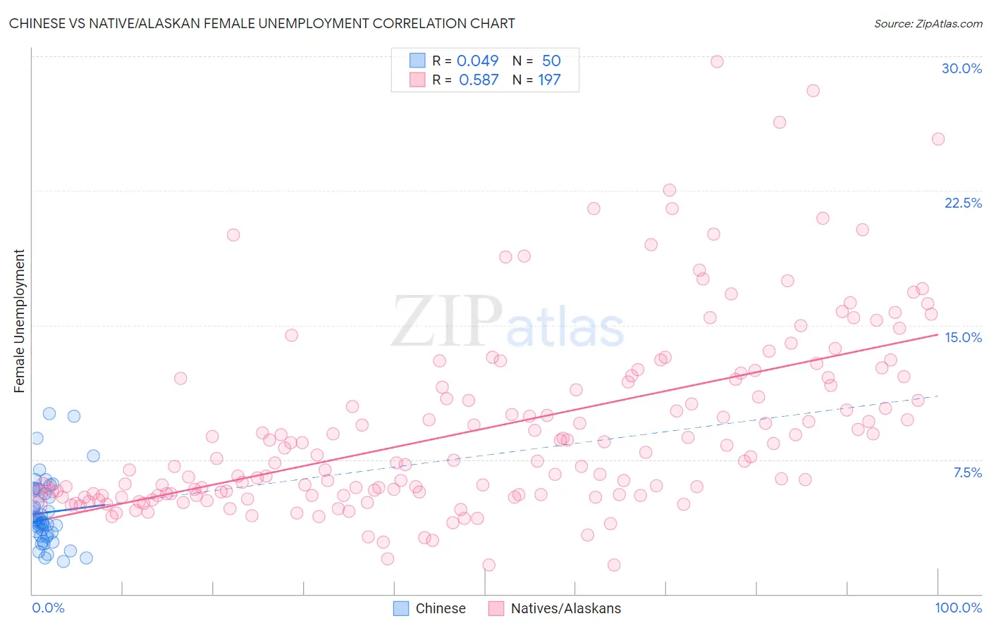 Chinese vs Native/Alaskan Female Unemployment