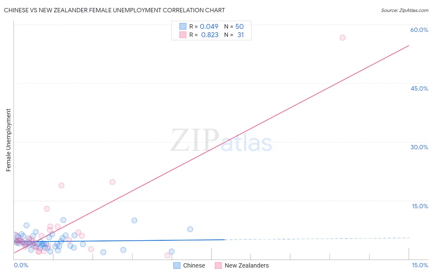 Chinese vs New Zealander Female Unemployment