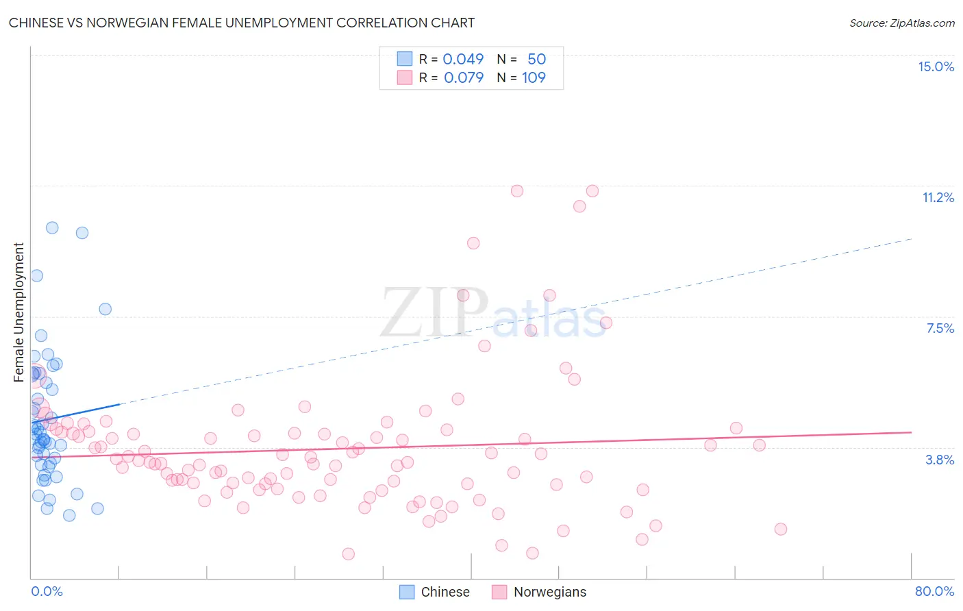 Chinese vs Norwegian Female Unemployment