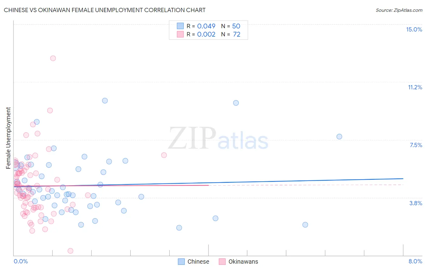 Chinese vs Okinawan Female Unemployment