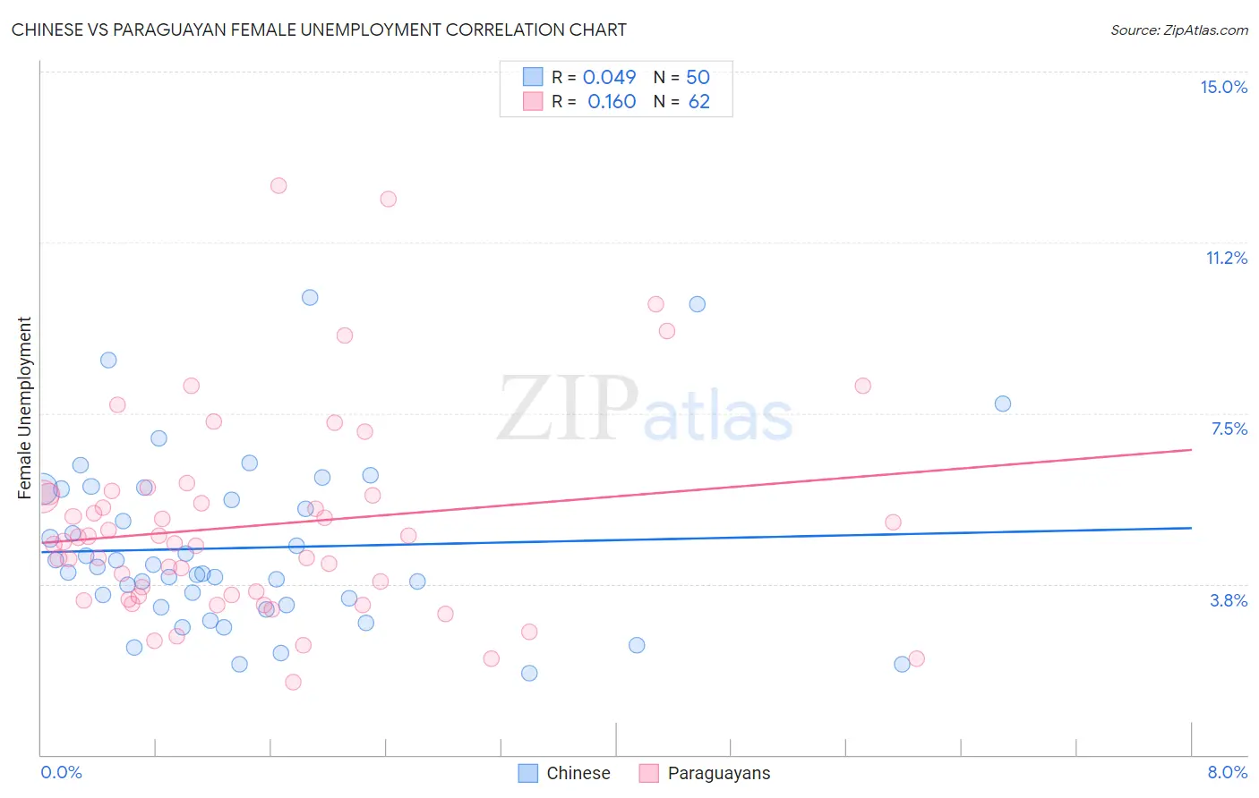 Chinese vs Paraguayan Female Unemployment