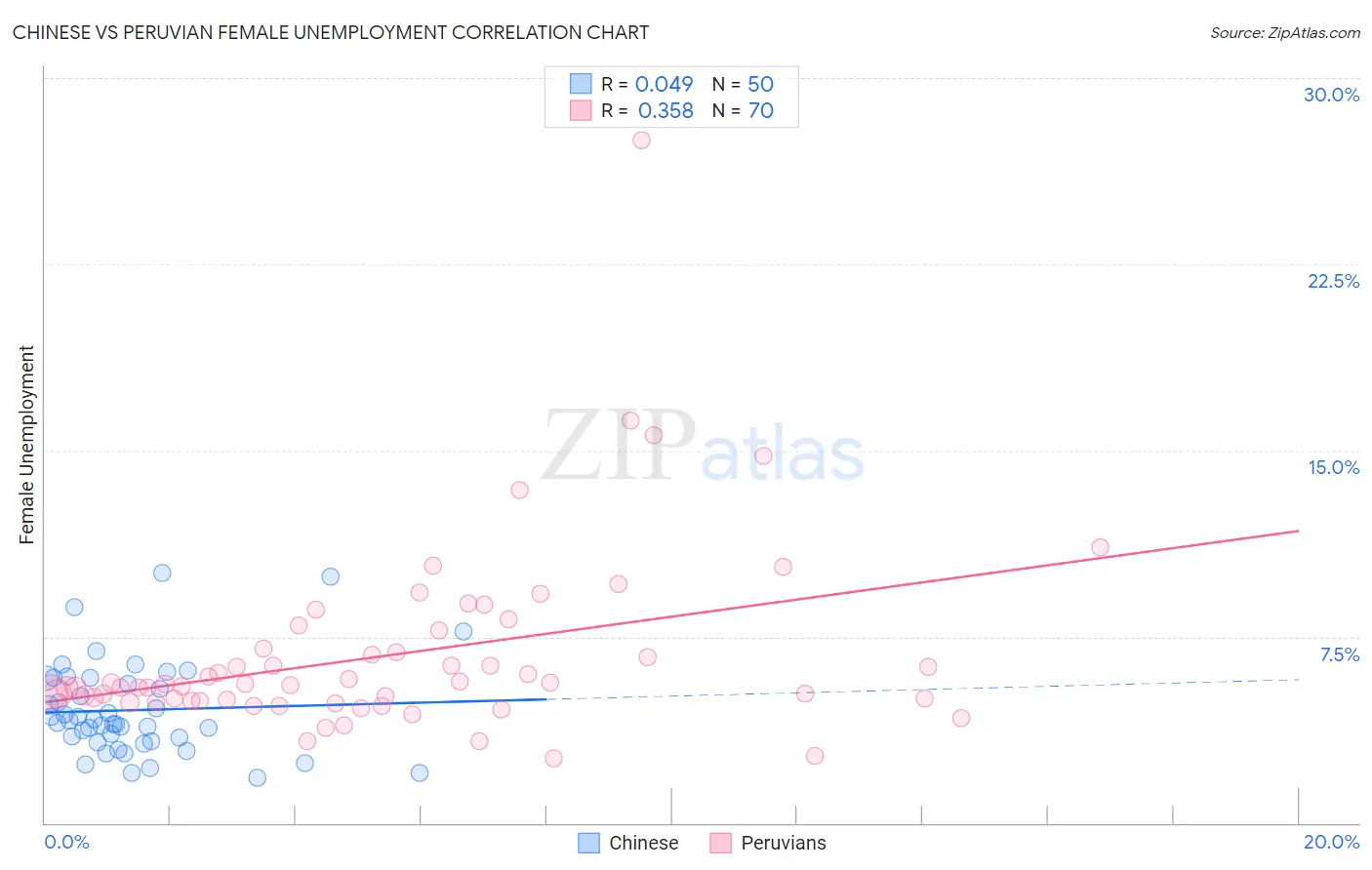 Chinese vs Peruvian Female Unemployment