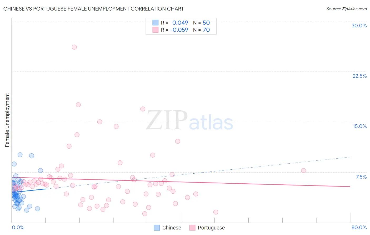 Chinese vs Portuguese Female Unemployment