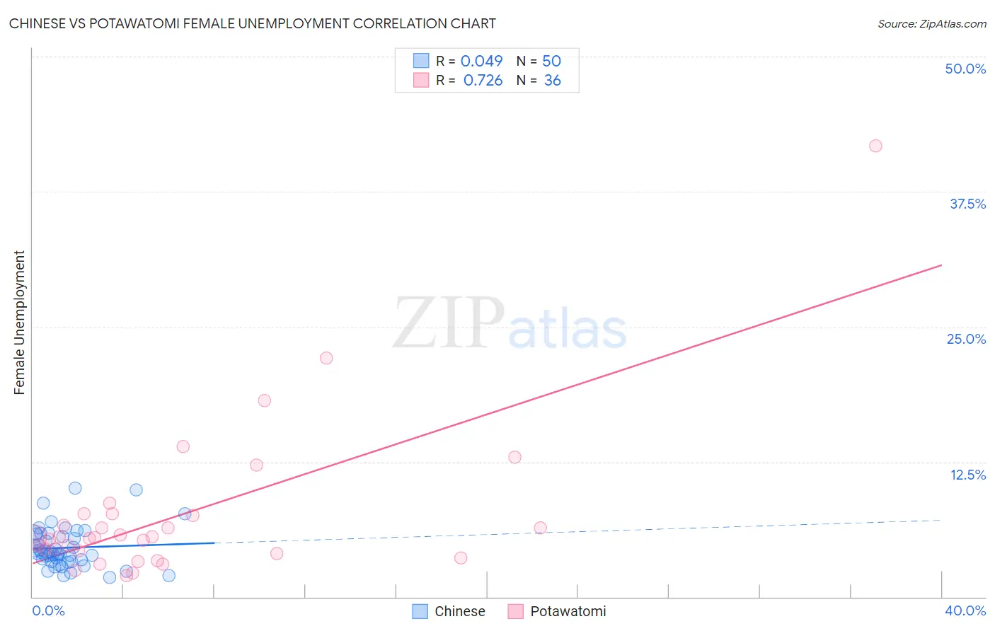 Chinese vs Potawatomi Female Unemployment