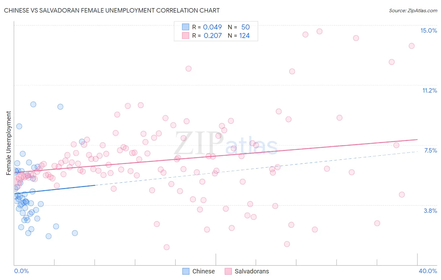 Chinese vs Salvadoran Female Unemployment